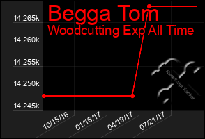 Total Graph of Begga Tom