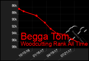 Total Graph of Begga Tom