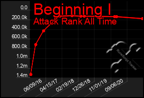 Total Graph of Beginning I