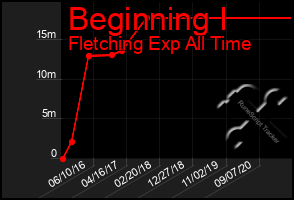 Total Graph of Beginning I