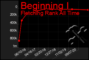 Total Graph of Beginning I