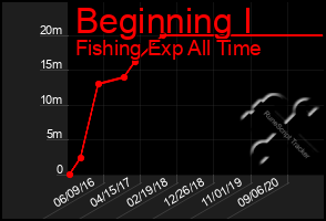 Total Graph of Beginning I