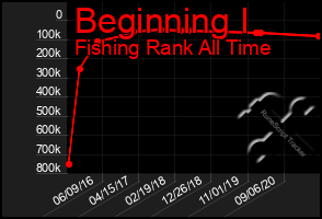 Total Graph of Beginning I