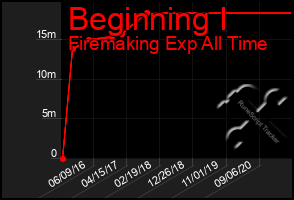 Total Graph of Beginning I