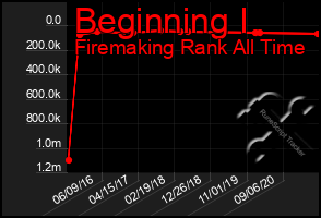 Total Graph of Beginning I