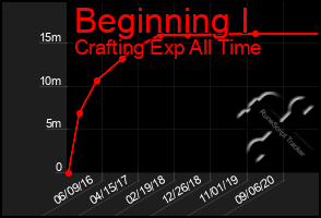 Total Graph of Beginning I