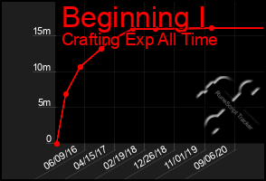 Total Graph of Beginning I