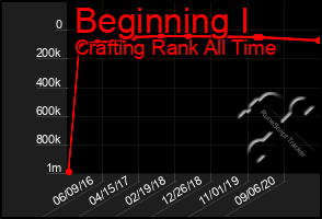 Total Graph of Beginning I