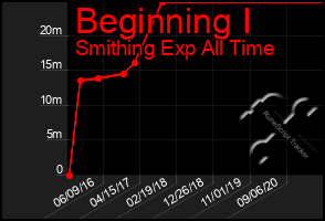 Total Graph of Beginning I