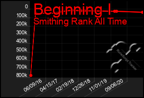 Total Graph of Beginning I