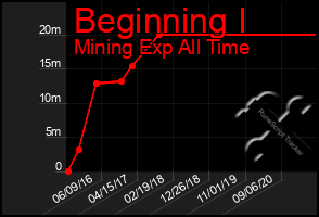 Total Graph of Beginning I