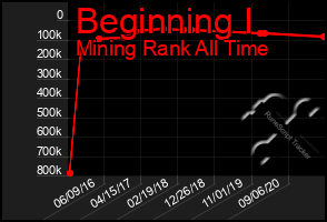 Total Graph of Beginning I