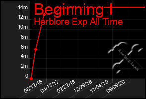 Total Graph of Beginning I