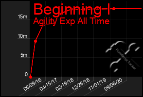 Total Graph of Beginning I