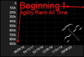 Total Graph of Beginning I