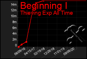 Total Graph of Beginning I