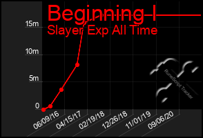 Total Graph of Beginning I