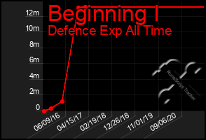 Total Graph of Beginning I