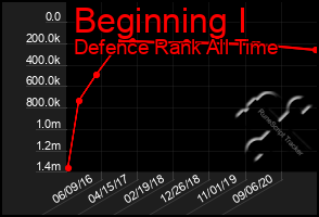 Total Graph of Beginning I