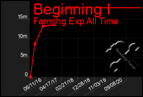 Total Graph of Beginning I