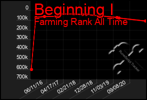 Total Graph of Beginning I