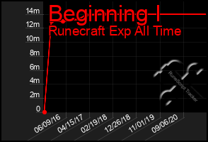 Total Graph of Beginning I