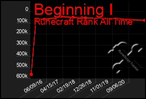 Total Graph of Beginning I