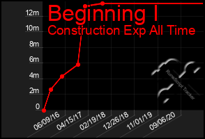 Total Graph of Beginning I