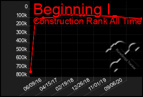 Total Graph of Beginning I