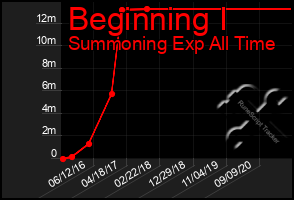 Total Graph of Beginning I