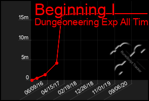 Total Graph of Beginning I