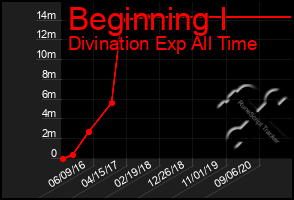 Total Graph of Beginning I