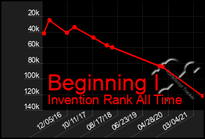 Total Graph of Beginning I