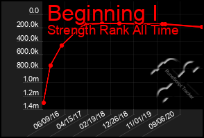 Total Graph of Beginning I