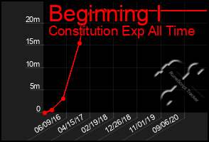 Total Graph of Beginning I