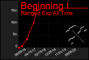 Total Graph of Beginning I