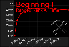 Total Graph of Beginning I