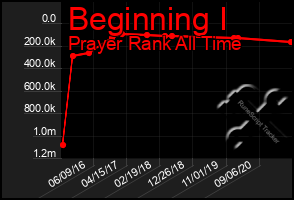 Total Graph of Beginning I