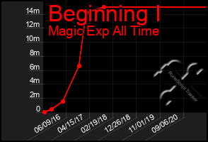 Total Graph of Beginning I