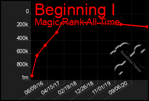 Total Graph of Beginning I