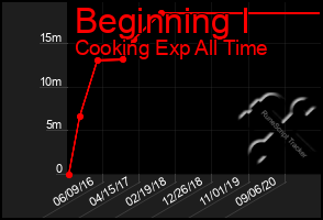 Total Graph of Beginning I