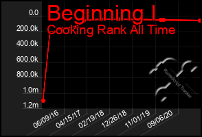 Total Graph of Beginning I