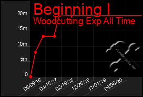 Total Graph of Beginning I