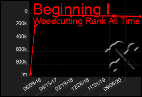 Total Graph of Beginning I