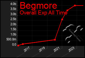 Total Graph of Begmore