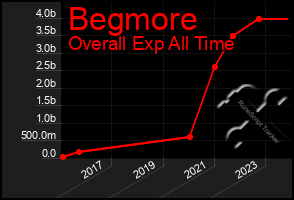 Total Graph of Begmore