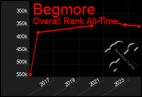 Total Graph of Begmore