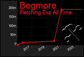 Total Graph of Begmore