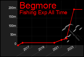 Total Graph of Begmore