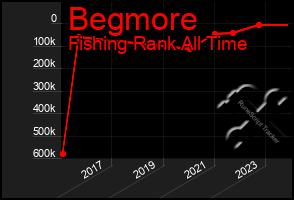 Total Graph of Begmore